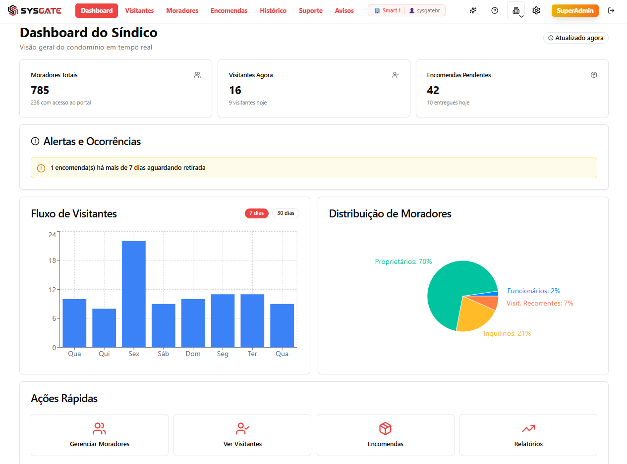 Dashboard do síndico Sysgate